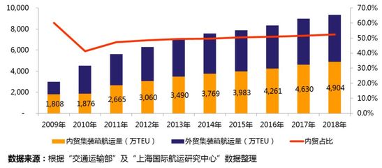 深度剖析 | 三足鼎立的内贸集装箱航运产业 市场规模、竞争格局和趋势研判