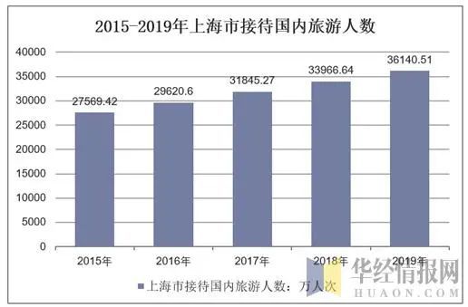 2019年上海市旅游与进出口贸易数据分析