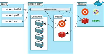 几张图帮你理解Docker基本原理及快速入门——结合货物及技术进出口视角